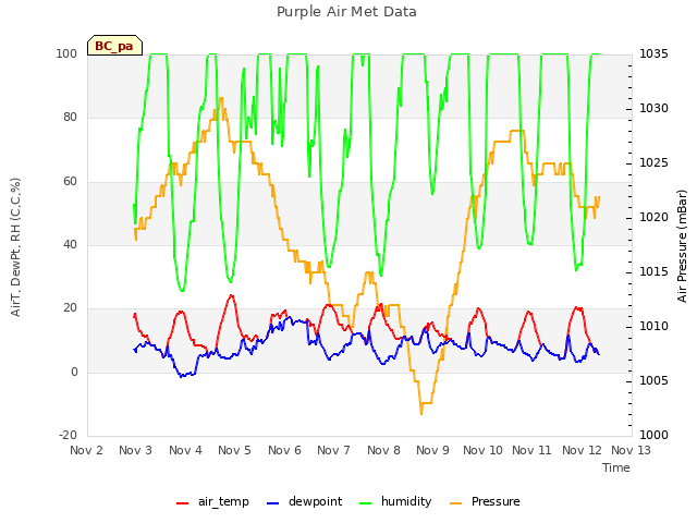 plot of Purple Air Met Data