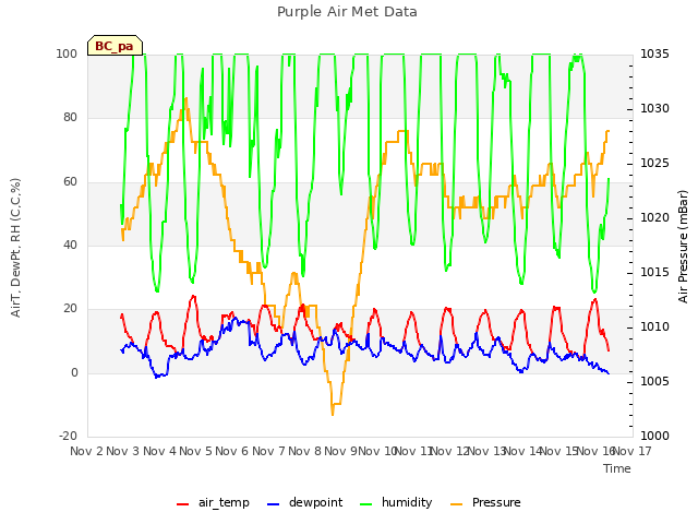 plot of Purple Air Met Data