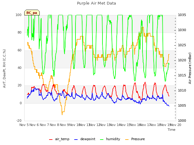 plot of Purple Air Met Data