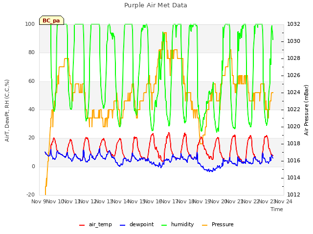 plot of Purple Air Met Data