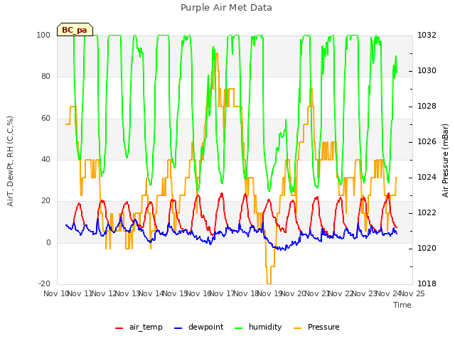 plot of Purple Air Met Data