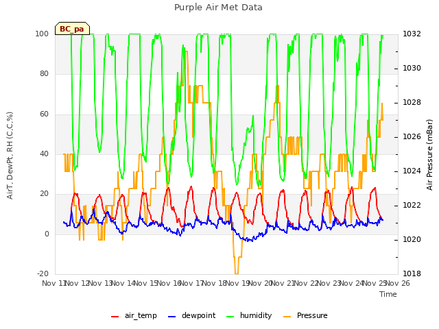 plot of Purple Air Met Data