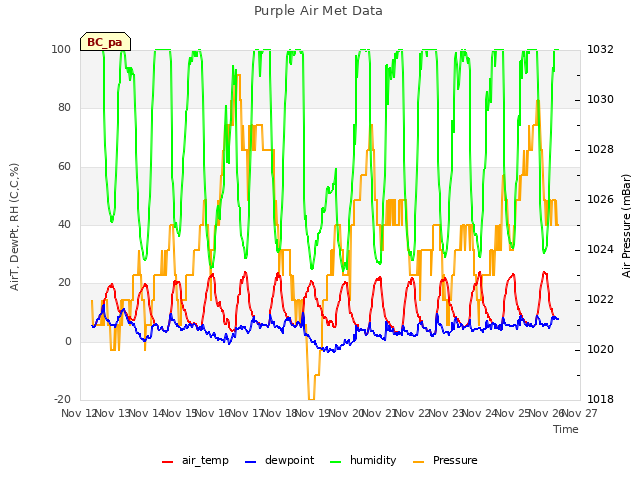 plot of Purple Air Met Data