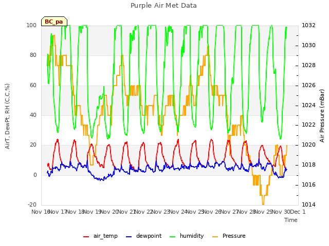 plot of Purple Air Met Data