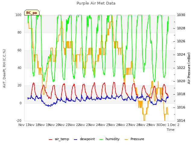 plot of Purple Air Met Data