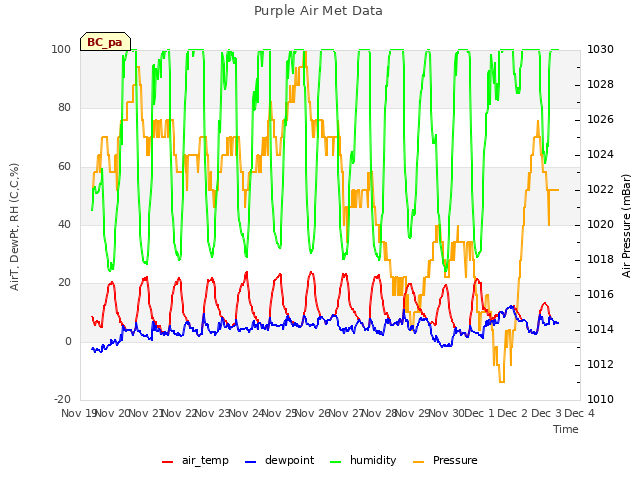 plot of Purple Air Met Data