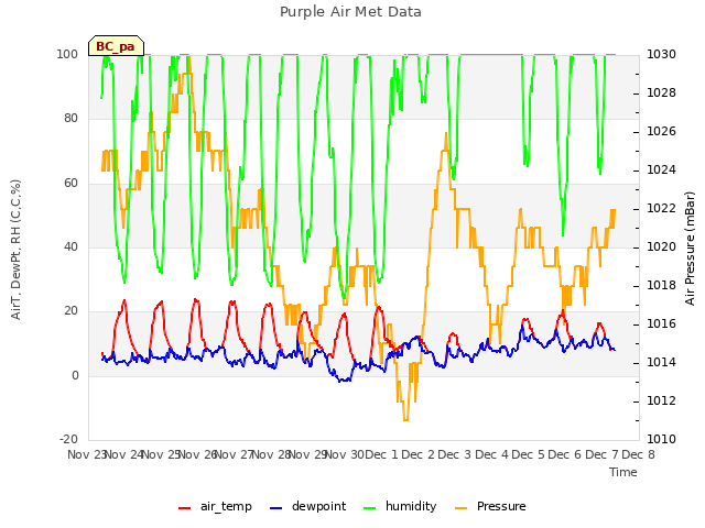 plot of Purple Air Met Data