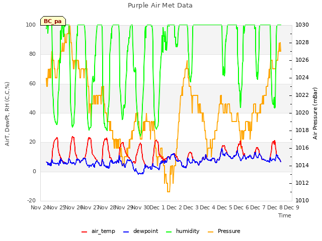 plot of Purple Air Met Data