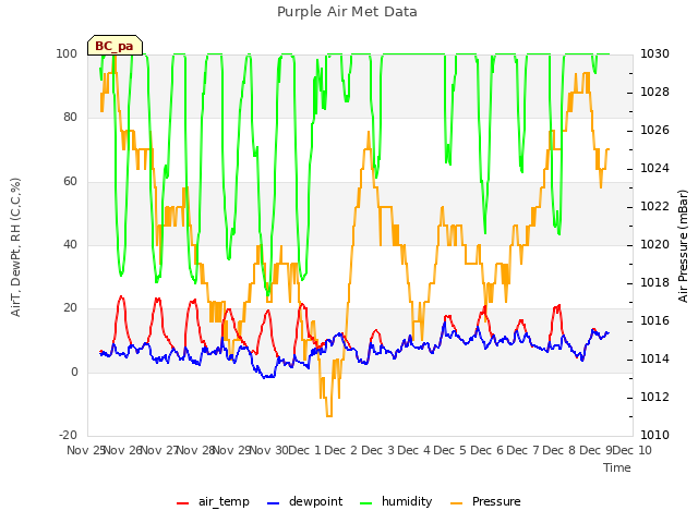 plot of Purple Air Met Data