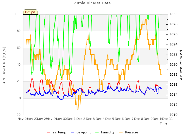 plot of Purple Air Met Data