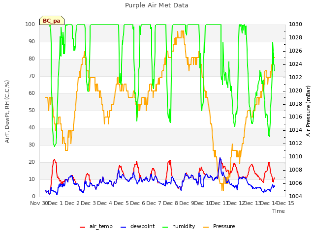 plot of Purple Air Met Data