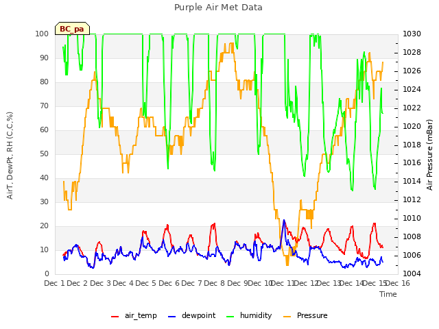 plot of Purple Air Met Data