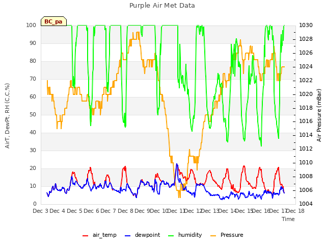 plot of Purple Air Met Data