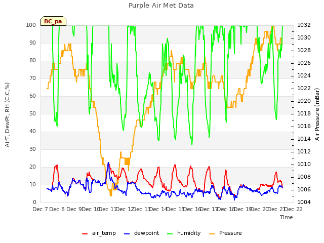 plot of Purple Air Met Data