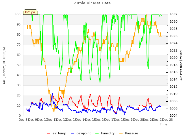 plot of Purple Air Met Data