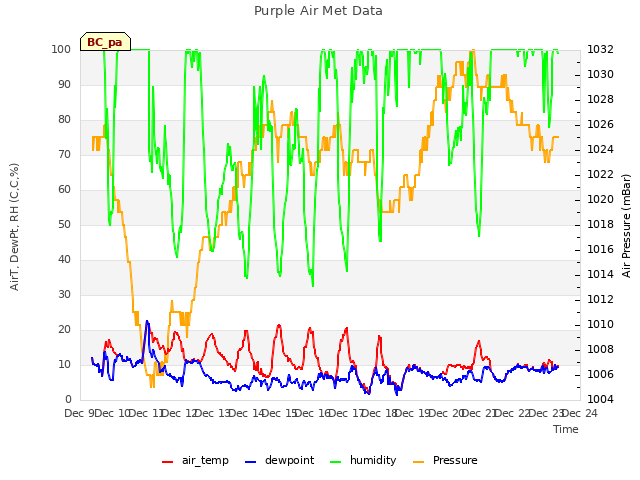 plot of Purple Air Met Data