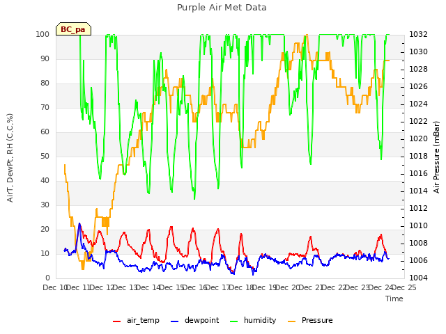 plot of Purple Air Met Data