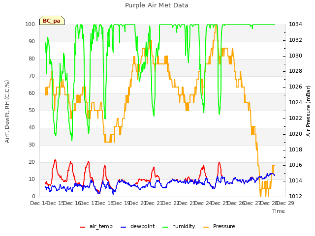 plot of Purple Air Met Data