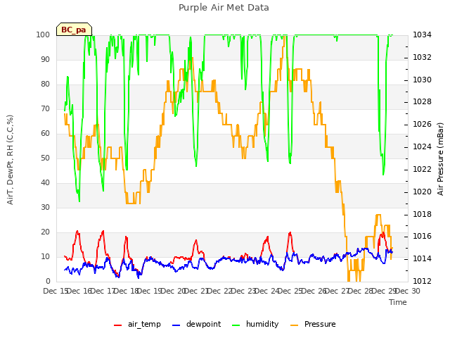 plot of Purple Air Met Data