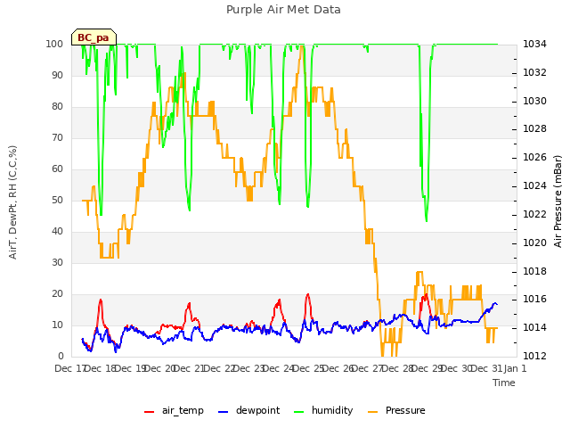 plot of Purple Air Met Data