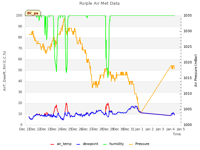 plot of Purple Air Met Data