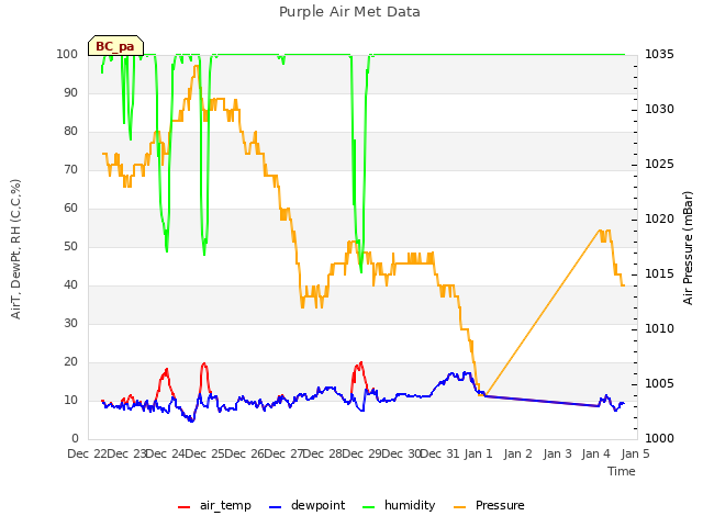 plot of Purple Air Met Data