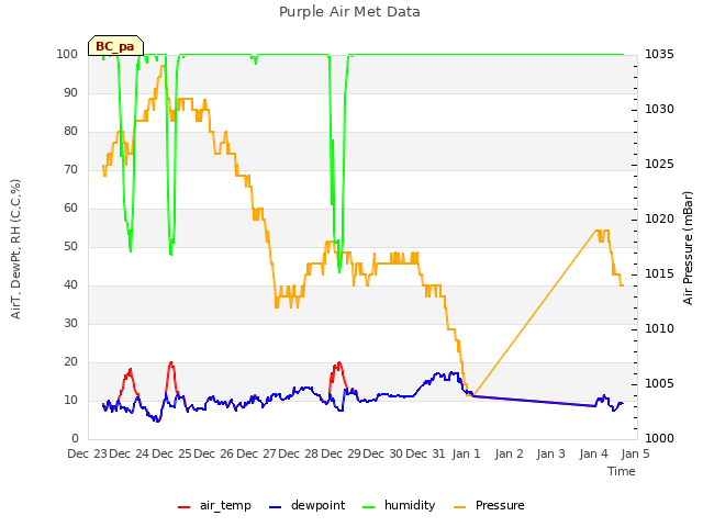 plot of Purple Air Met Data