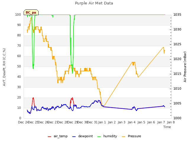 plot of Purple Air Met Data