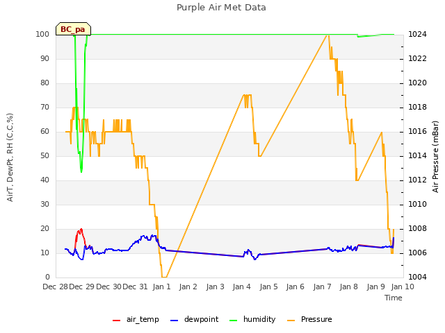 plot of Purple Air Met Data