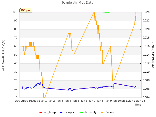 plot of Purple Air Met Data