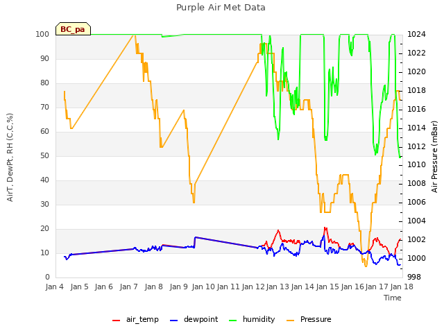 plot of Purple Air Met Data