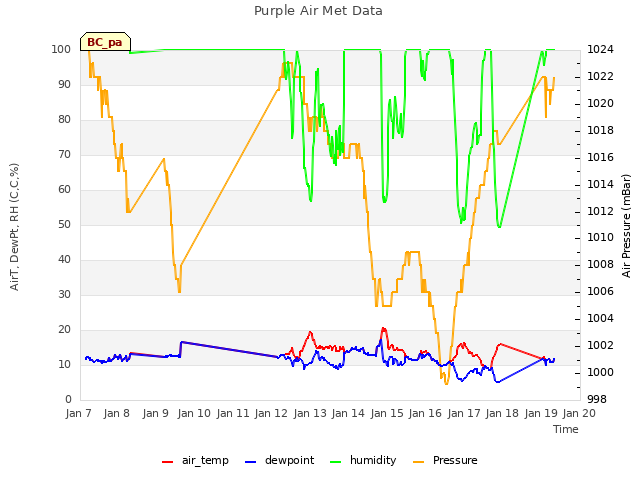 plot of Purple Air Met Data