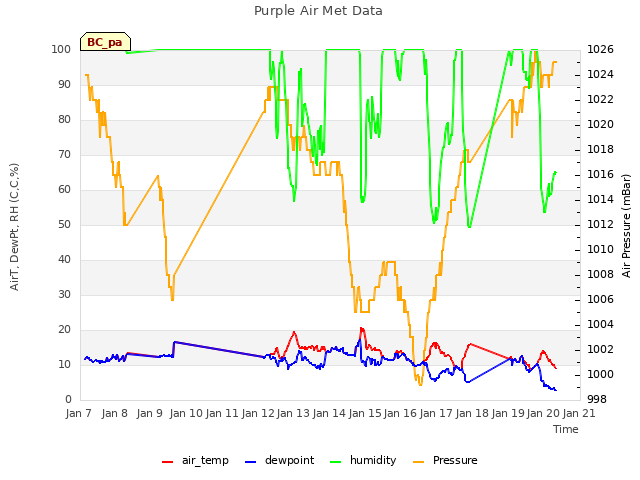 plot of Purple Air Met Data