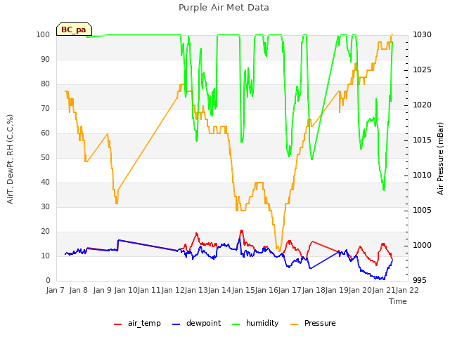 plot of Purple Air Met Data