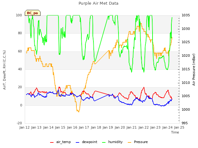 plot of Purple Air Met Data