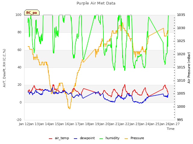 plot of Purple Air Met Data