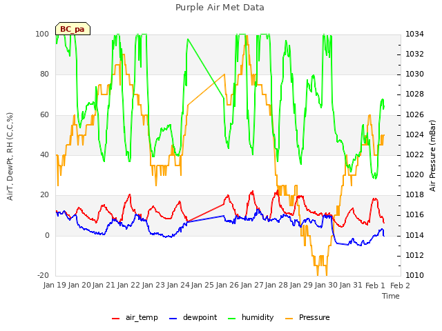 plot of Purple Air Met Data