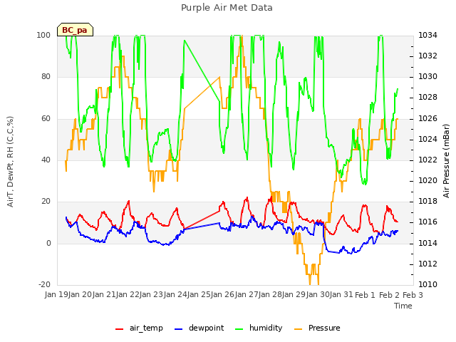 plot of Purple Air Met Data