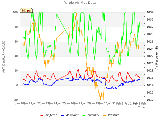 plot of Purple Air Met Data