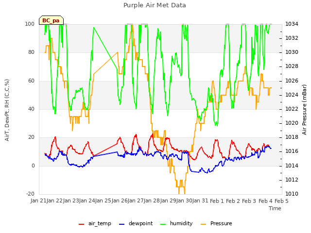 plot of Purple Air Met Data