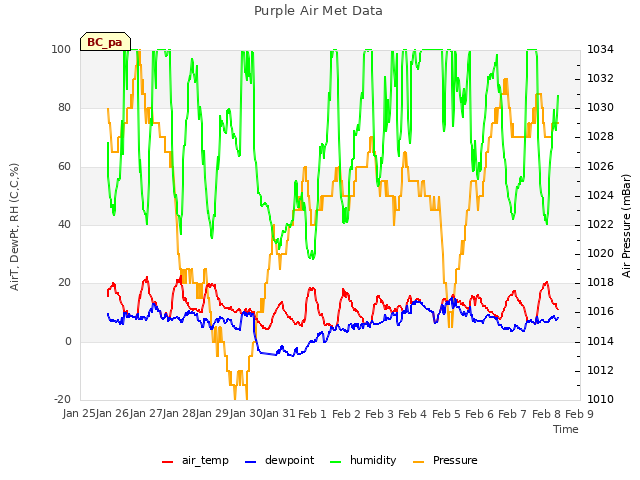 plot of Purple Air Met Data