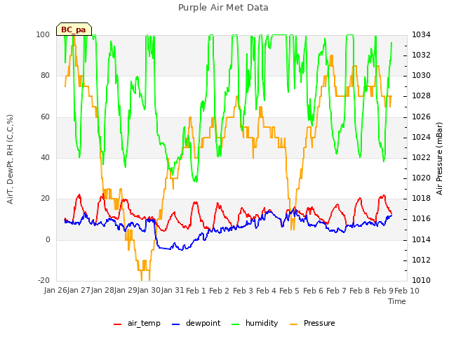 plot of Purple Air Met Data