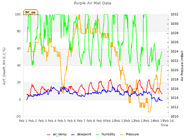 plot of Purple Air Met Data