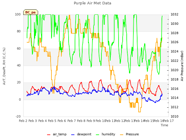 plot of Purple Air Met Data