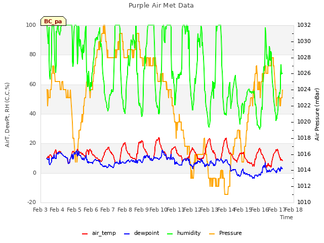 plot of Purple Air Met Data