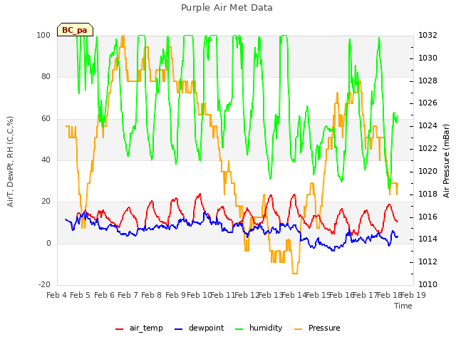 plot of Purple Air Met Data