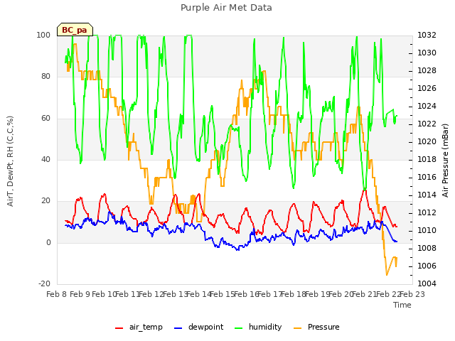 plot of Purple Air Met Data