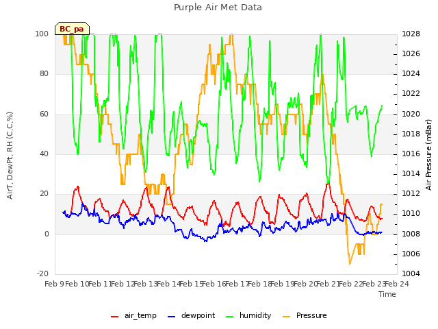 plot of Purple Air Met Data