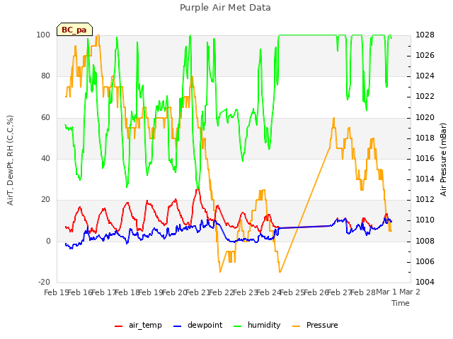 plot of Purple Air Met Data