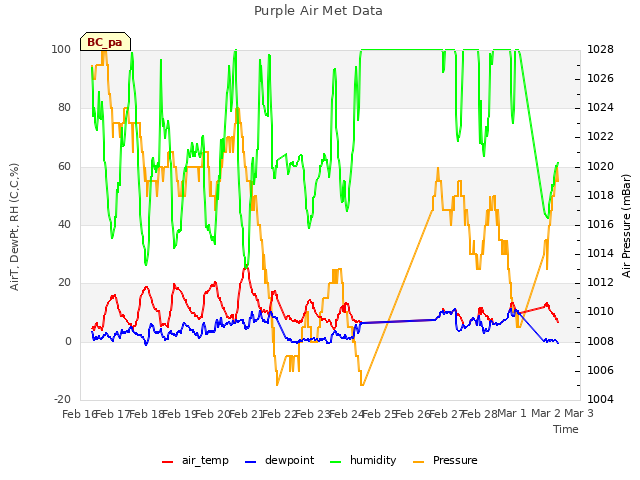 plot of Purple Air Met Data